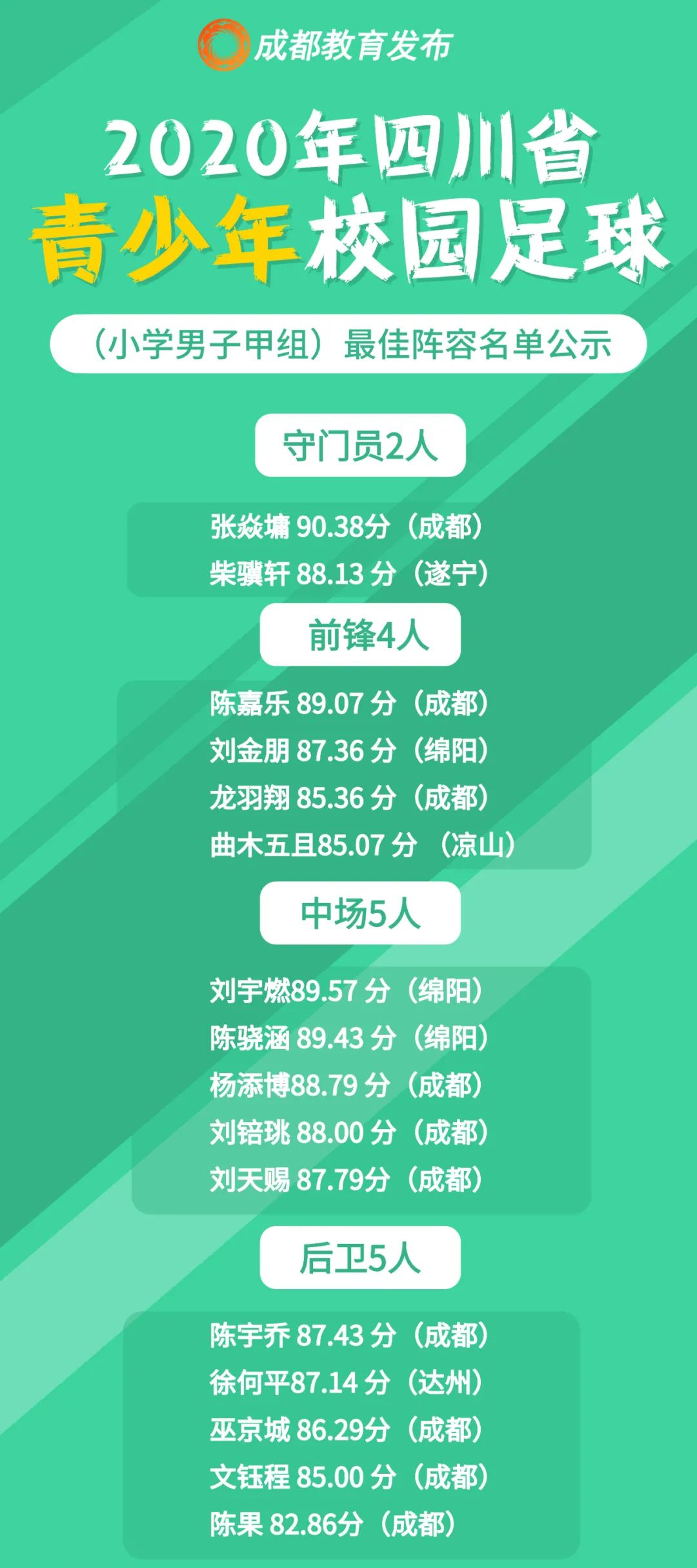 我市10名球员入选四川省青少年校园足球(小学男子甲组)最佳阵容