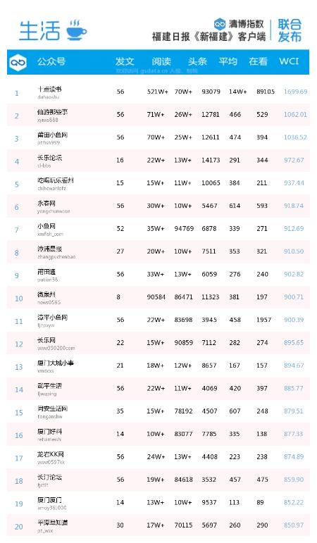 福建各市微信排名,福建省微信影响力排名