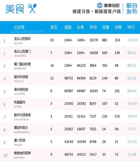 福建各市微信排名,福建省微信影响力排名