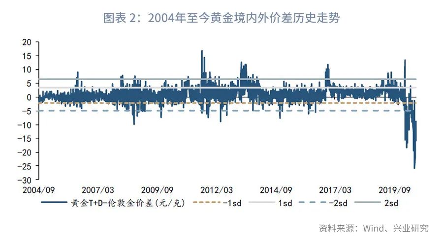 黄金交易价格一样吗,深度推荐黄金境内外价差交易指南