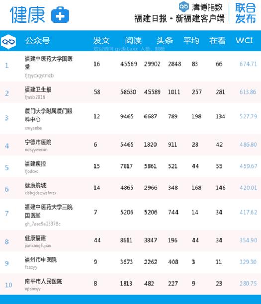 福建微信第30周排名,福建省微信影响力排名