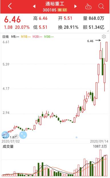 8万股东静待开盘，涨跌幅20%的ST股今日登场！TikTok不用*身卖**美国，特斯拉一夜暴涨近13%