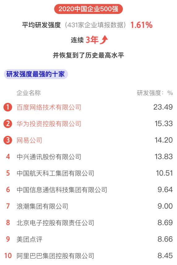 华为中国民营企业500强排名,2020年中国500强企业华为排名
