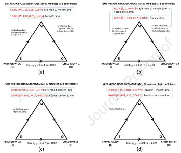 最新调查:剖腹产出生的孩子肥胖和过敏的风险更高!你还要选择剖腹产吗?