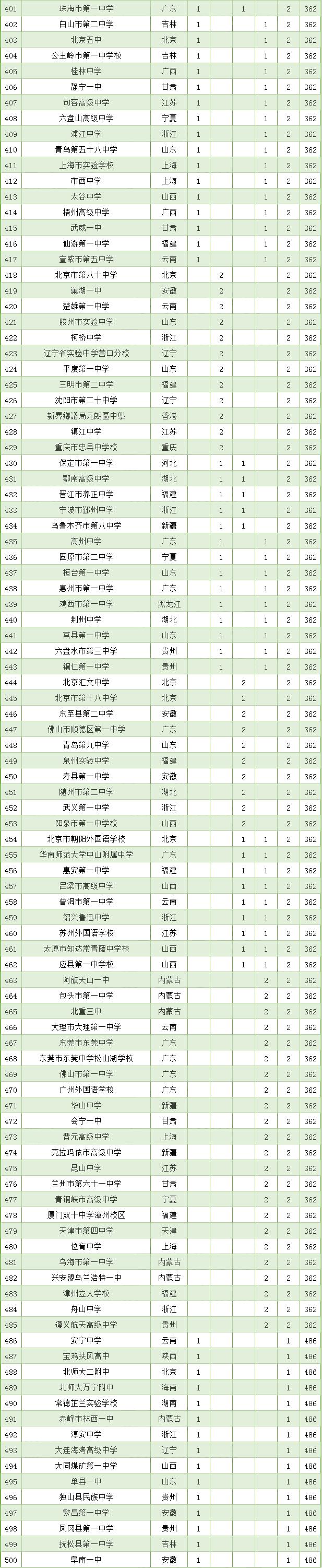 呼市前十名初中排名,呼市二中全中国排名