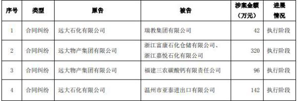 远大控股子公司远大石化涉嫌操纵期货市场遭罚缴7亿