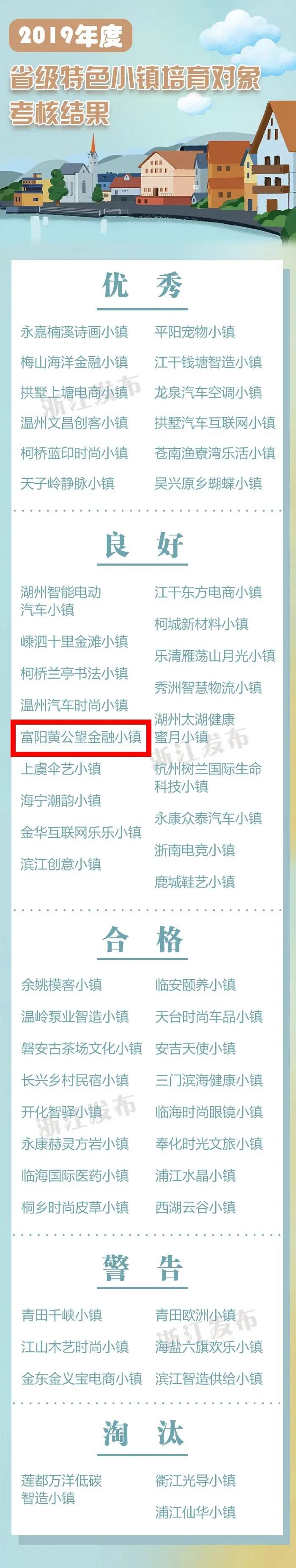 发榜！富阳这个小镇成为省级考核“优等生”