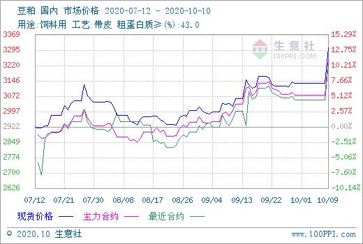 2024年豆粕油脂行情,生意社8月豆粕行情走强