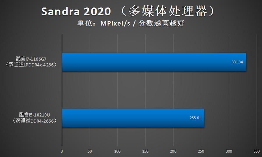 1165g7cpu性能怎么样,1165g7笔记本测试