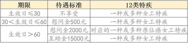 在职女职工特殊疾病包括,在职女职工特殊疾病互助保障几年