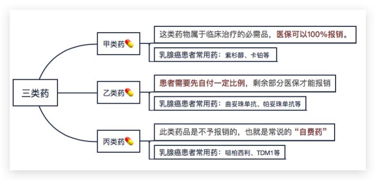 乳腺癌靶向药2022年医保报销比例,乳腺癌相关的大病医保规定