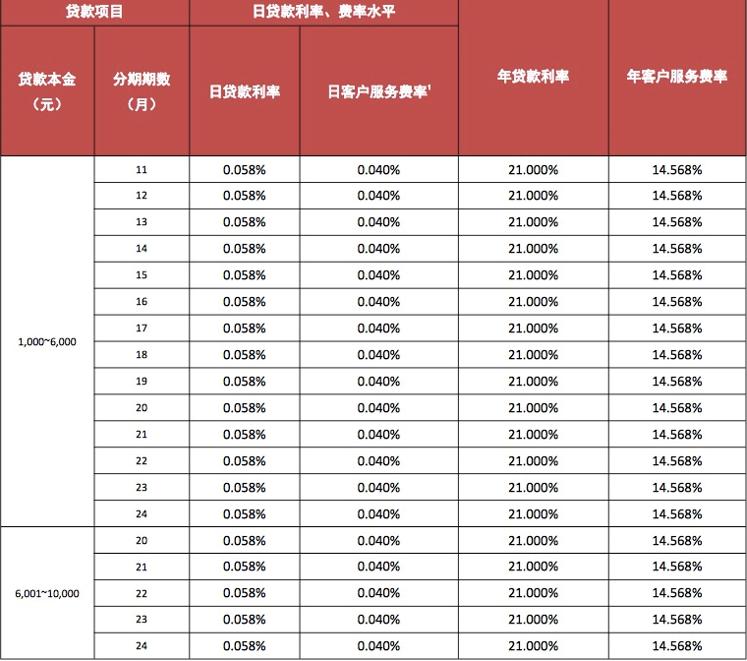 19家消费信贷平台测评：谁诱惑了这届年轻人