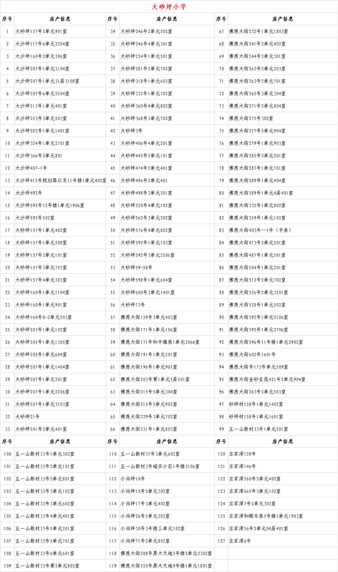 关于2020年城关地区小学新生入学房产信息的公示