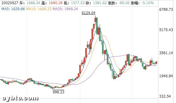 币圈熊市牛市,币圈要关注哪些资讯