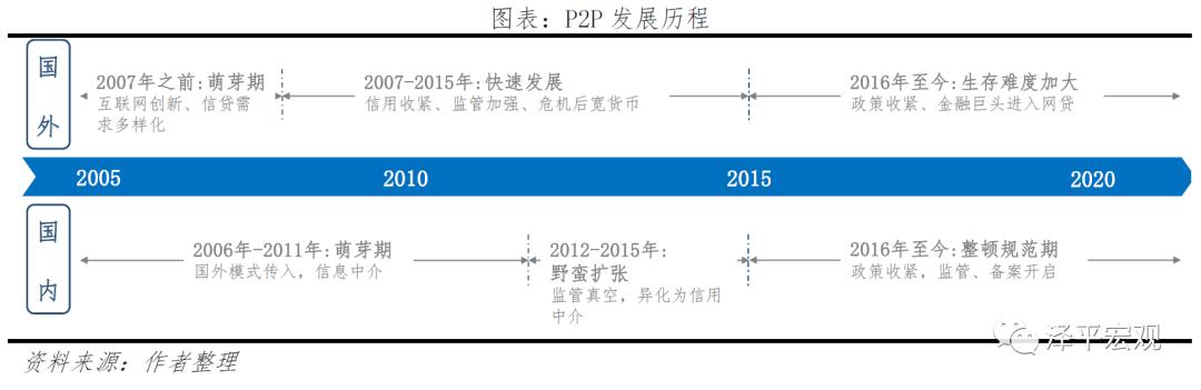 我们应该怎样正确认识p2p,p2p从盛极一时到惨淡收场