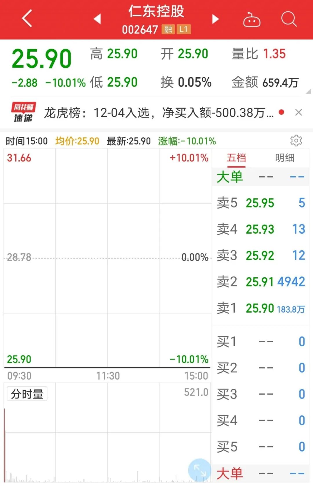 股票融资爆仓了,融资盘爆仓后股价后续怎么走