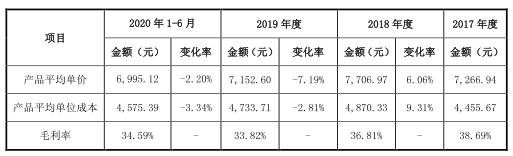 同飞制冷现状如何,同飞制冷去年盈利