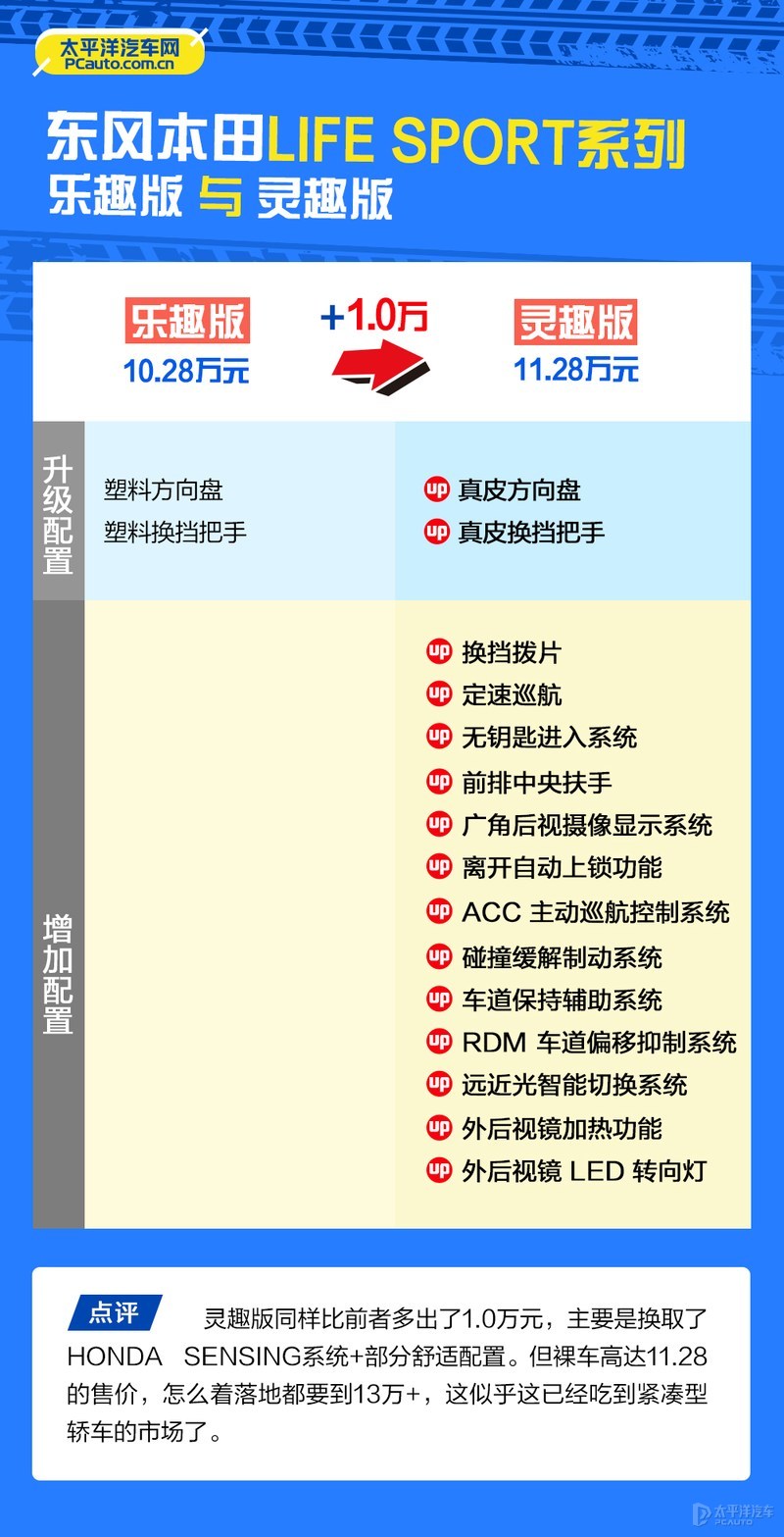 本田来福life买哪个版本,东风本田life来福酱分析
