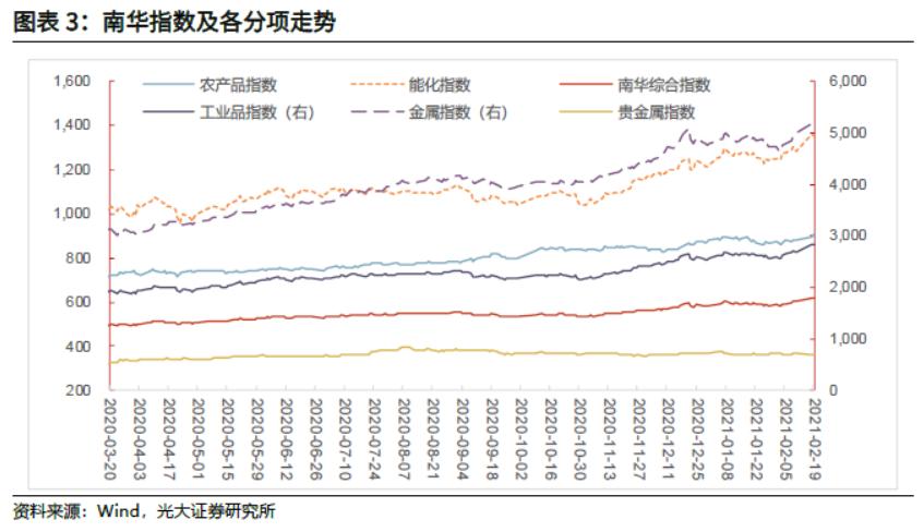 「光大固收」商品价格火爆引发通胀预期上升，LPR继续维持不变——利率债周报20210221