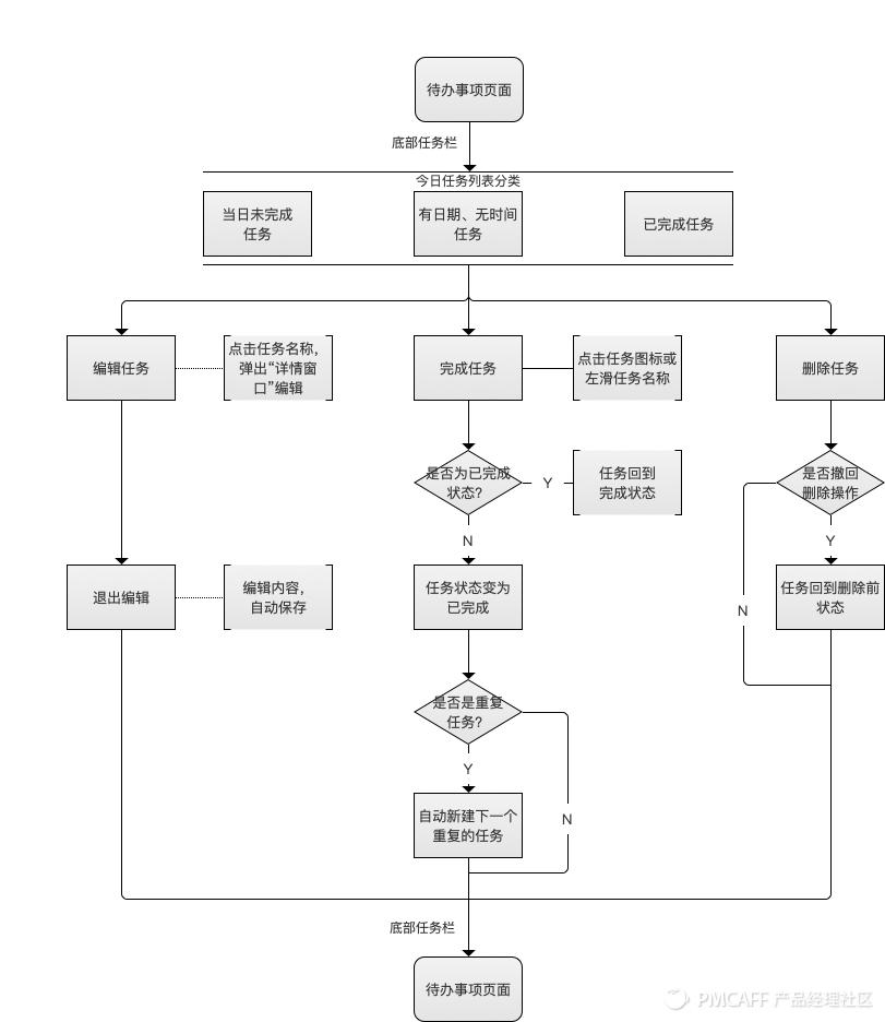 从0-1设计待办清单PRD