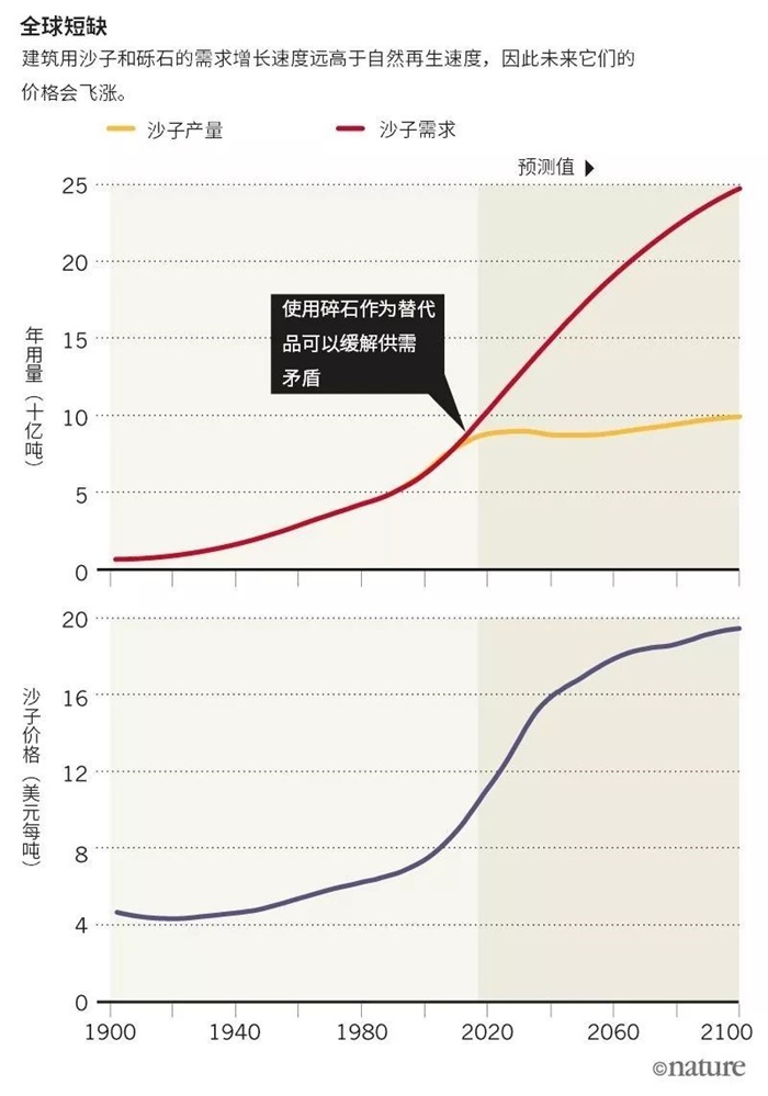 明知故问|全球沙子为什么不够用了?
