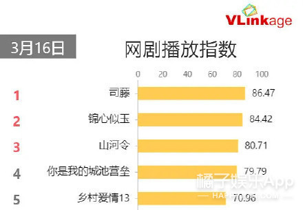 张彬彬演司藤涨粉多少,张彬彬粉丝说司藤是靠男主火的