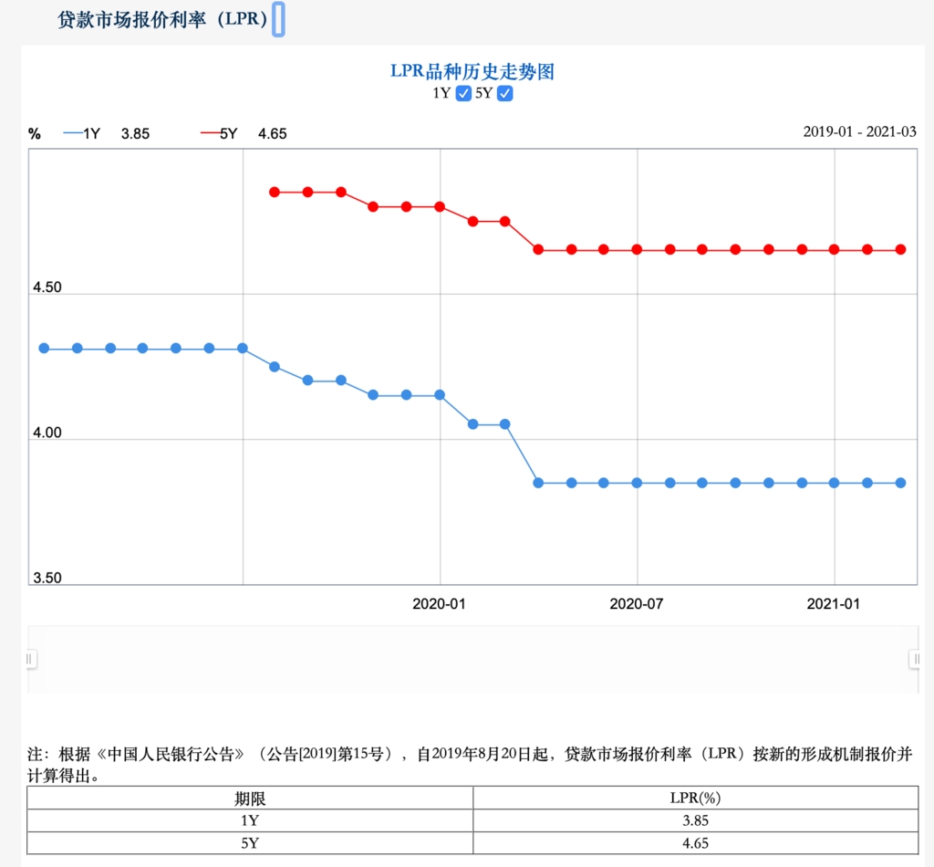 lpr房贷可以选择几年不变,lpr利率上涨原房贷怎么变