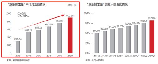 华泰证券年报亮相：数字化成年度关键词，财富管理与投行爆发，产品销售规模增近九成，融券余额增近10倍
