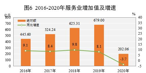2020实现生产总值,实现生产总值增长