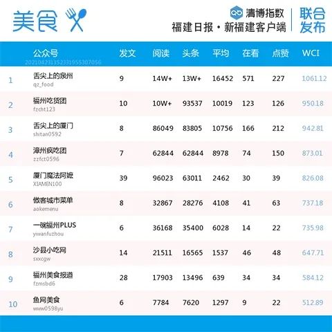 比分胶着!福建微信最新影响力排行榜出炉