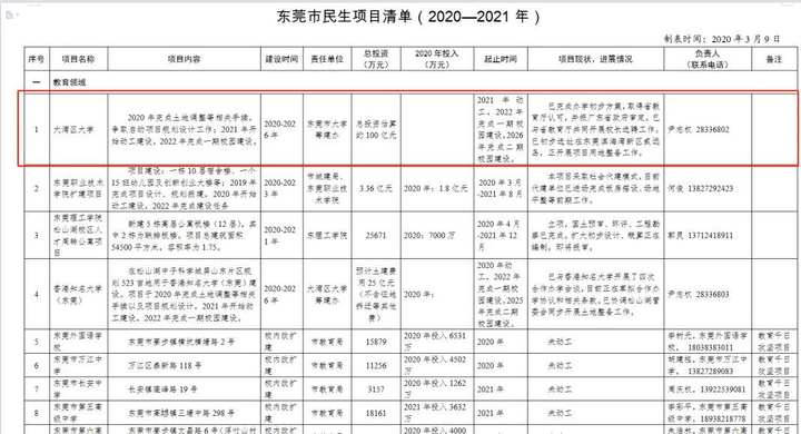 投资100亿的本科大学,投资超百亿的新大学