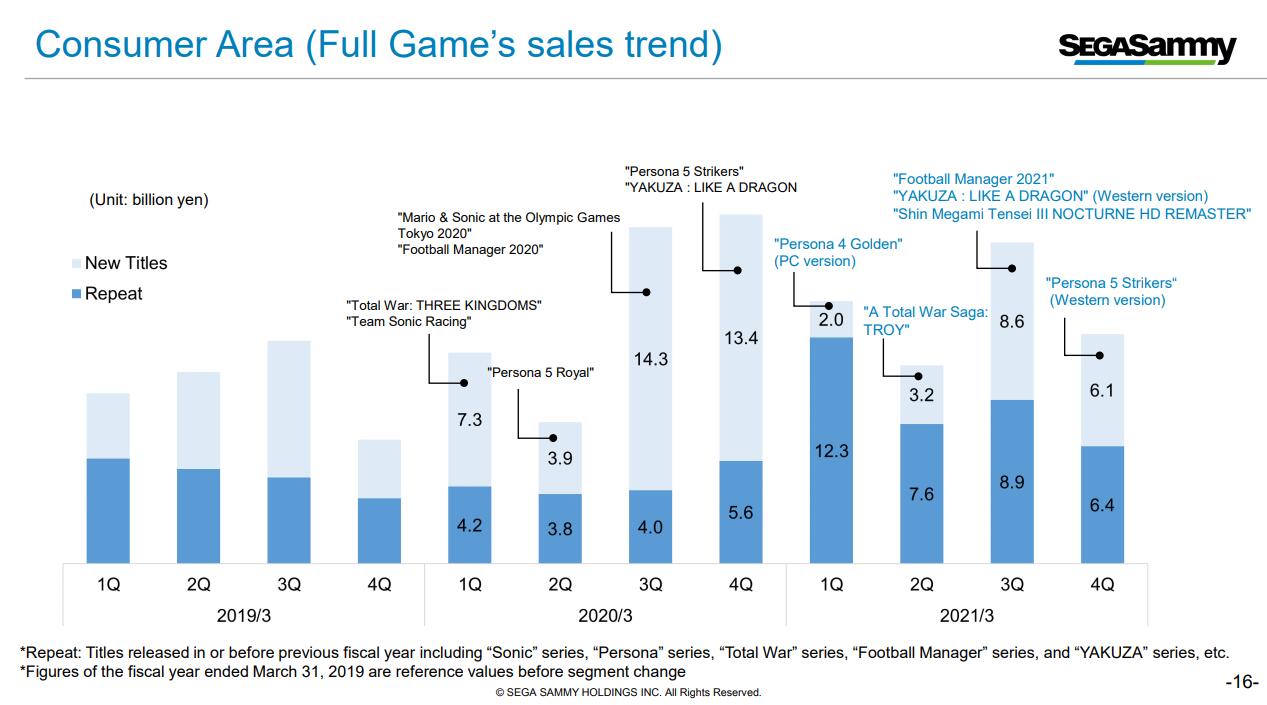 世嘉战略发展游戏,世嘉销售利润
