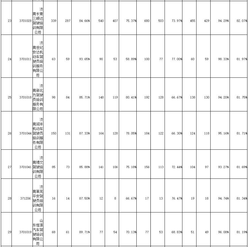2019年12月份济南各驾校合格率,济南1月份驾校合格率排名出炉