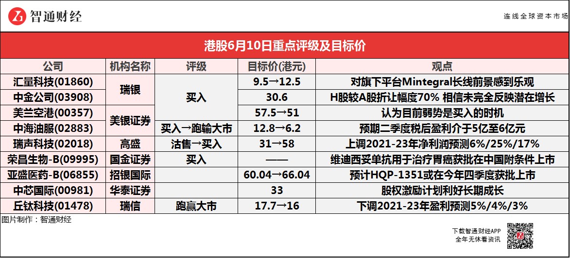 智通每日大行研报丨瑞声科技,02018获高盛大幅上调目标价瑞银首予中金公司,03908“买入”评级