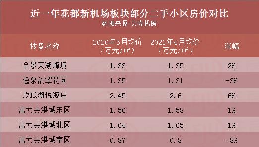 花都房价跌得不大的小区,花都哪个板块有升值空间