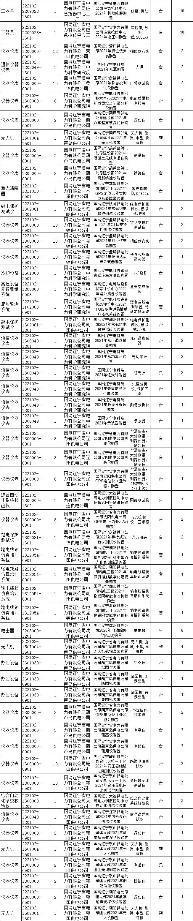 国网辽宁电力招标采购,国网电力23年物资招标中标公示