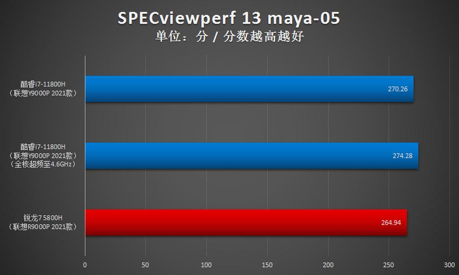 玩转联想拯救者y9000p,拯救者y9000p酷睿i93070跑分