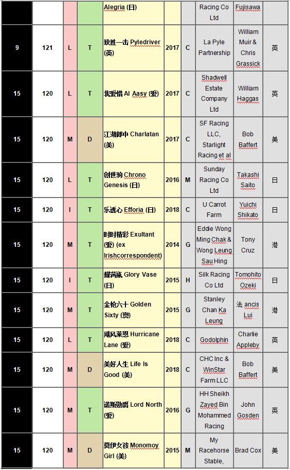 世界马匹最新排名出炉，日蚀大赛盟主“金教堂”荣登榜首