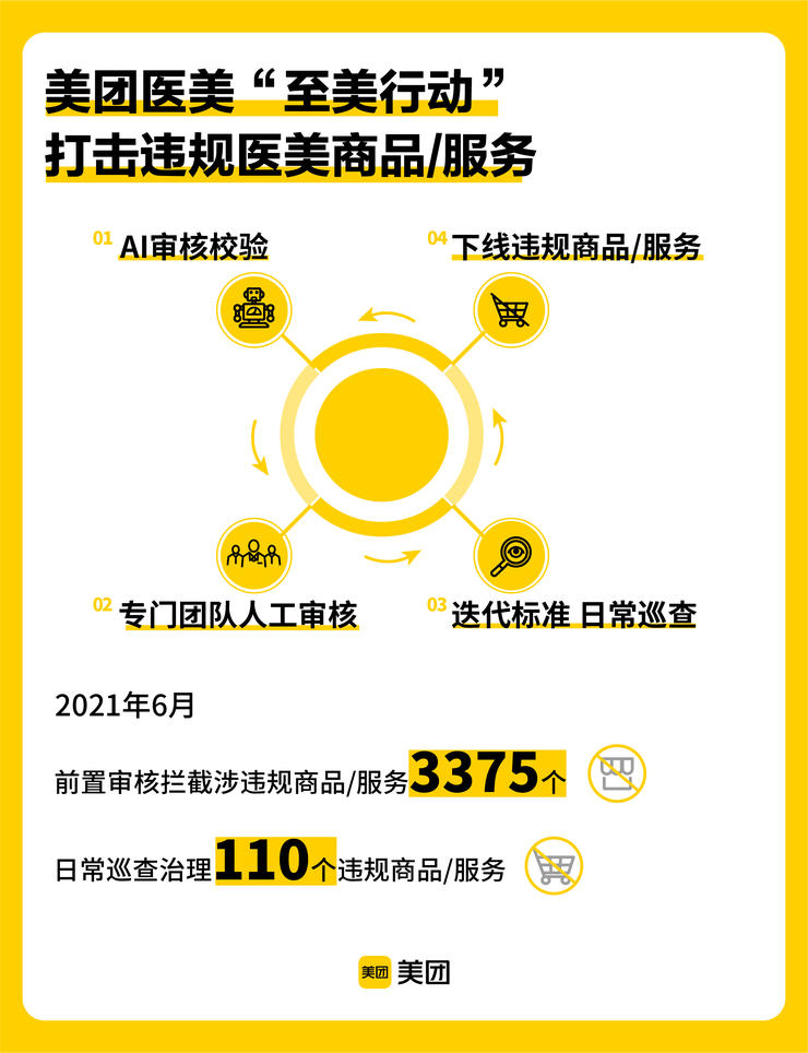 美团医美最新事件,美团对于虚假评价如何处罚