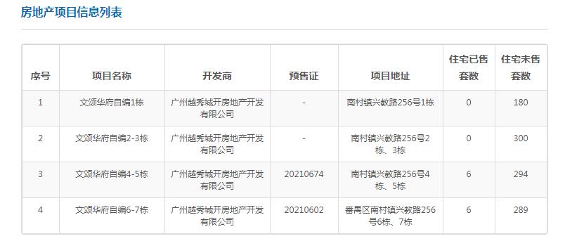 城区现房发售网红楼盘,开盘售罄加推在即