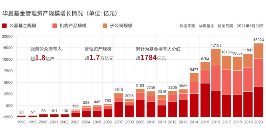 华夏基金李一梅：A股五重底出现,华夏基金李一梅管理的基金代码