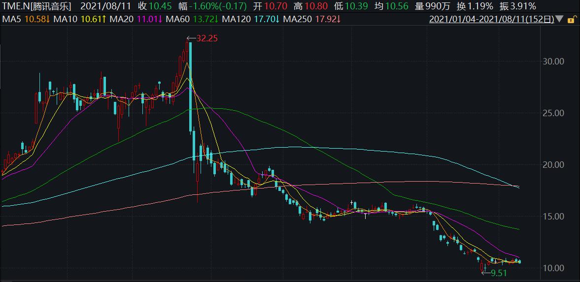 近5个月在美股市场大跌60%腾讯音乐“吃罚单”如何应对“版权大战”？