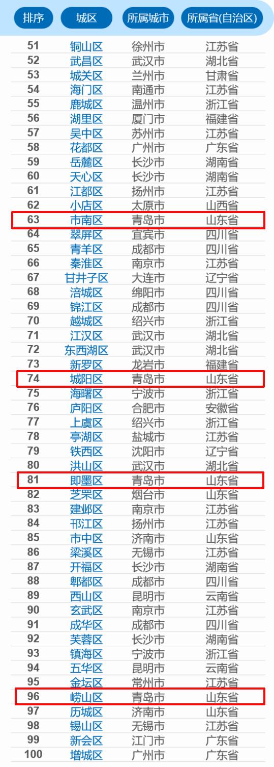 中国百强区黄岛,2021百强区黄岛区