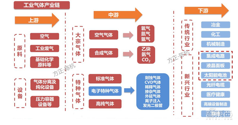 揭秘电子特气,芯片制造的血液,八大国内玩家一文看懂|智东西内参