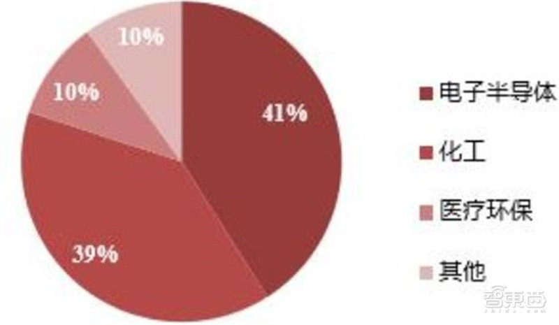 揭秘电子特气，芯片制造的血液，八大国内玩家一文看懂|智东西内参