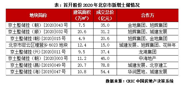 苏系房企发展现状及扩张模式探究,京系地产