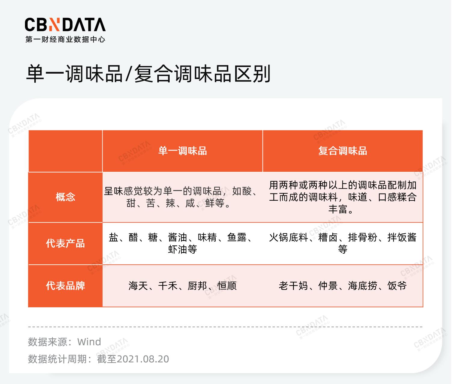 5天4品牌官宣入局，调味品生意究竟“香”在哪儿？
