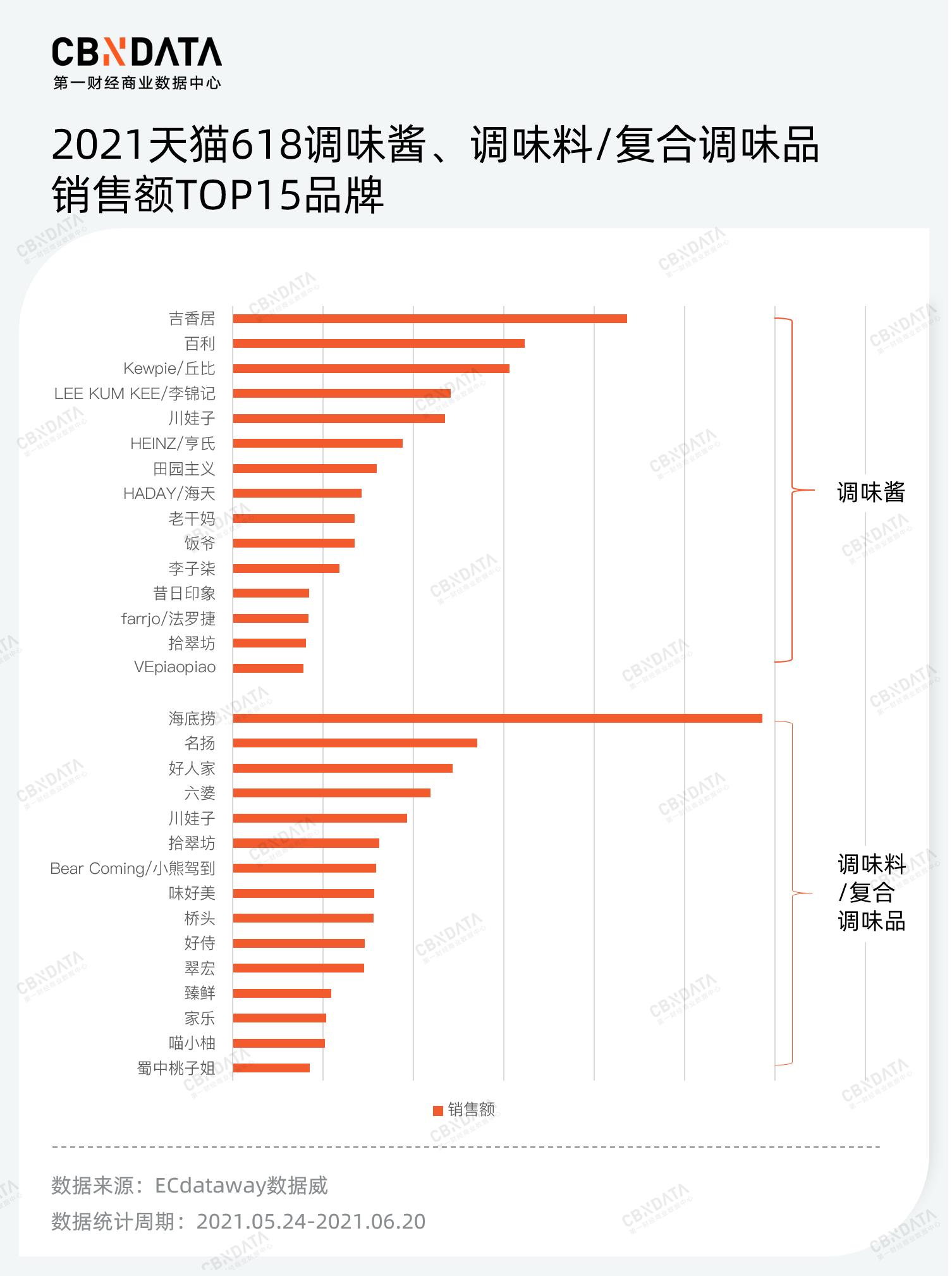 5天4品牌官宣入局，调味品生意究竟“香”在哪儿？