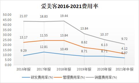 爱美客未来10年利润,爱美客未来几年的业绩和成长