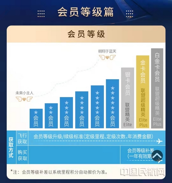 “东方万里行”全新常旅客体系一期上线